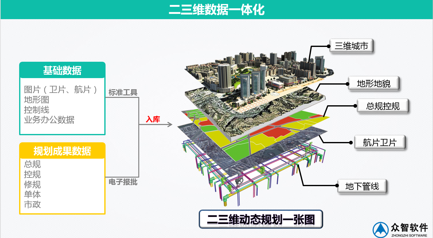 3S、大數(shù)據(jù)在城市規(guī)劃、設(shè)計(jì)管理中的應(yīng)用